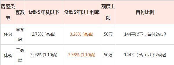 二手車貸款利息多少(貸款二手車?yán)⒃趺此?? (http://m.ssksuo.cn/) 知識問答 第2張