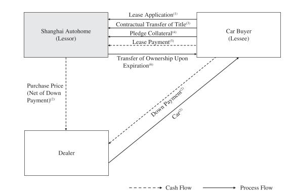 上海有家有車汽車租賃車貸(上海租賃公司分期買車)? 知識問答 第10張- 上海有家有車汽車租賃車貸(上海租賃公司分期買車)? (http://m.ssksuo.cn/) 知識問答 第10張