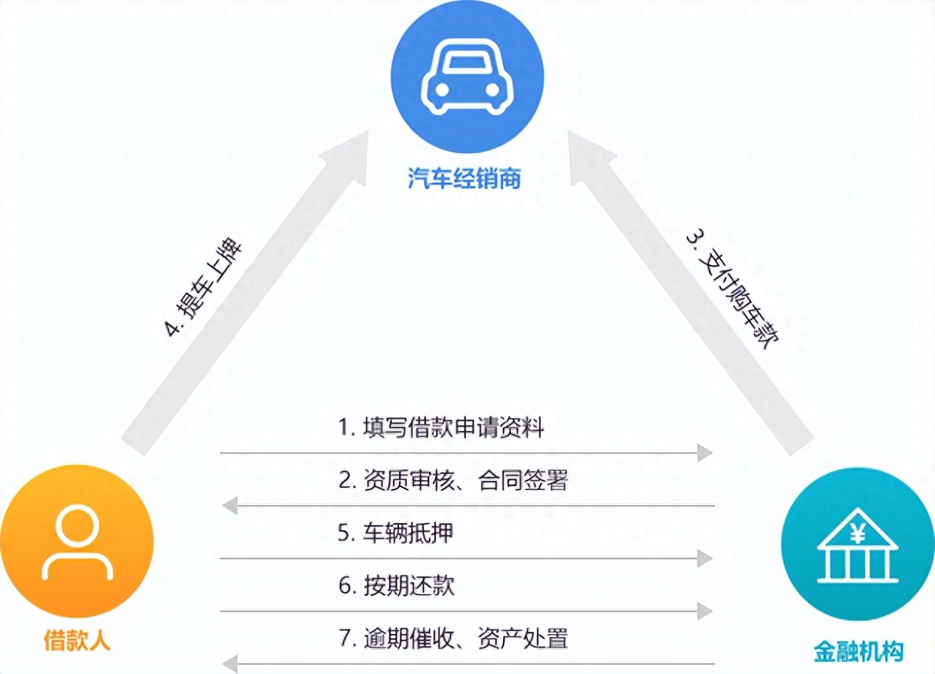 新車可以抵押融資(抵押融資新車可以貸款嗎)? (http://m.ssksuo.cn/) 知識(shí)問答 第1張