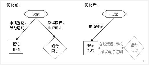 上海徐匯區(qū)汽車抵押貸款(銀行一扇門抵押登記)？ (http://m.ssksuo.cn/) 知識問答 第4張