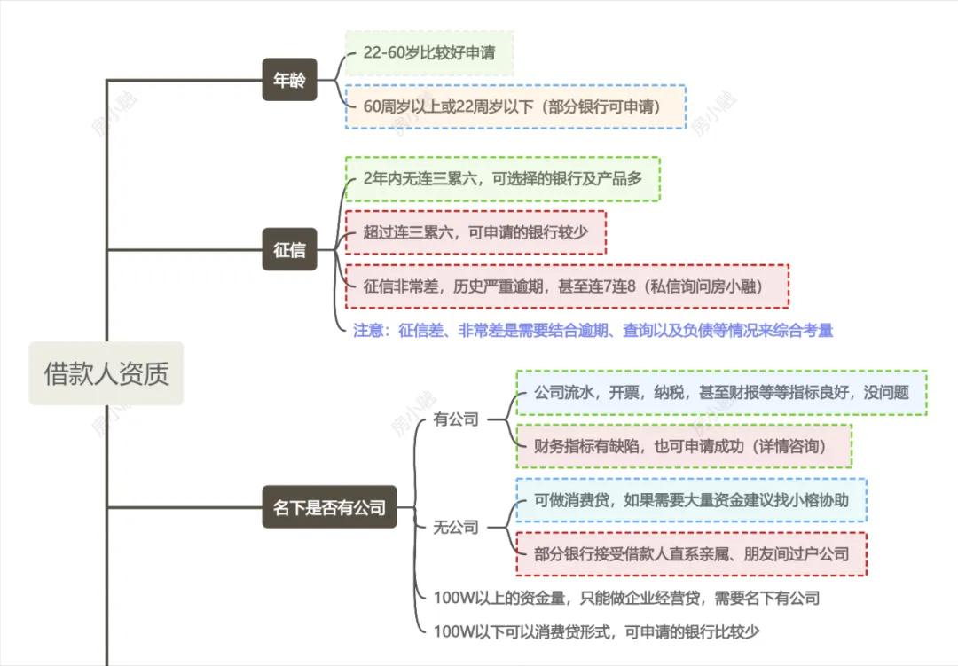 車輛抵押大額貸款(低息經(jīng)營貸申請條件)？ (http://m.ssksuo.cn/) 知識問答 第4張